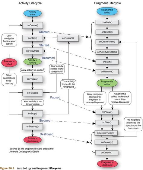 Image result for Android Application Development Life Cycle