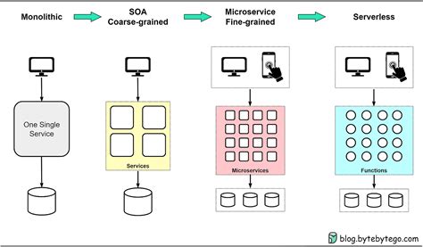 Image result for How Does API Design Work Diagram