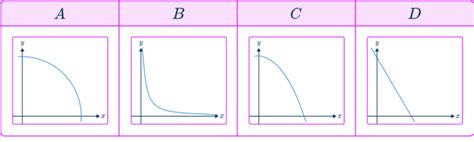 Afbeeldingsresultaten voor Direct Proportion Descending Graph