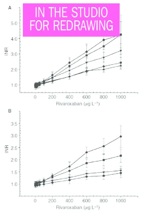Toradh íomhá ar Response Variable INR Code