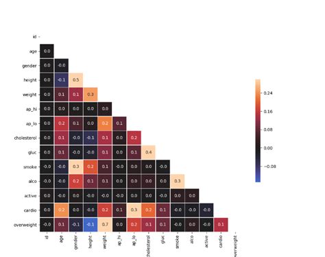 Image result for Heat Map Categorical Data Python