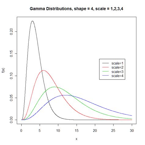 Image result for Gamma Distribution Graph