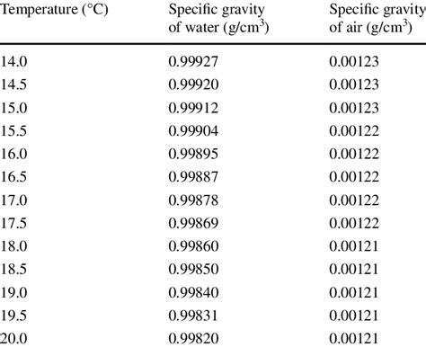 Image result for Specific Gravity of Butane