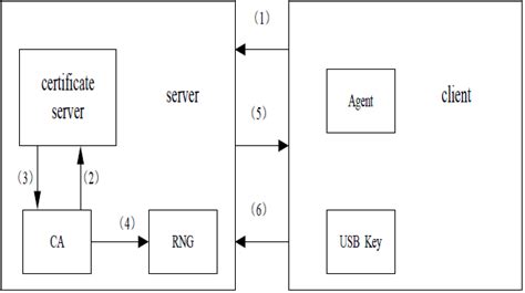 Image result for State Diagram Example Authentication