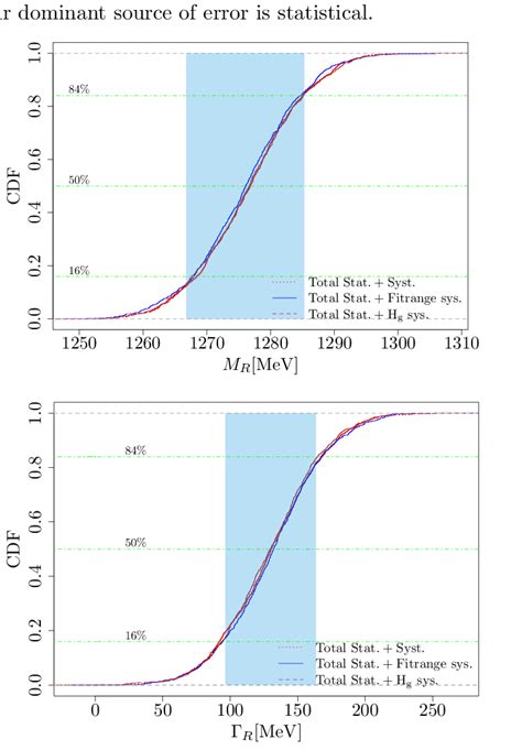 Image result for Cumulative Probability Distribution