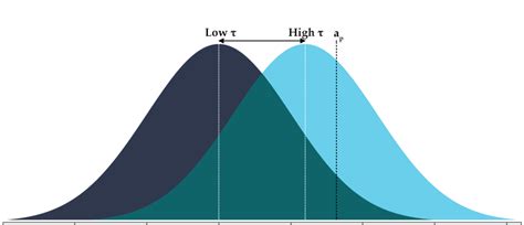 Toradh íomhá ar Social Learning vs Asocial Learning Graph