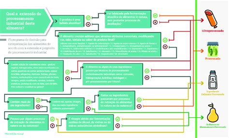 Image result for Food Classification Flowchart