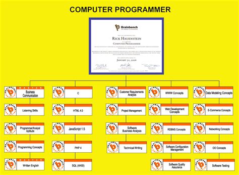Image result for Dot Com Bust Programmer Job Listing Chart