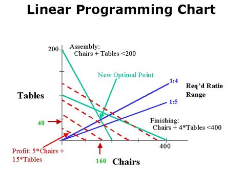 Image result for Linear Programming Scaling