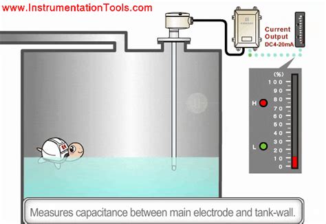 Image result for Capacitive Water Level Sensor Working