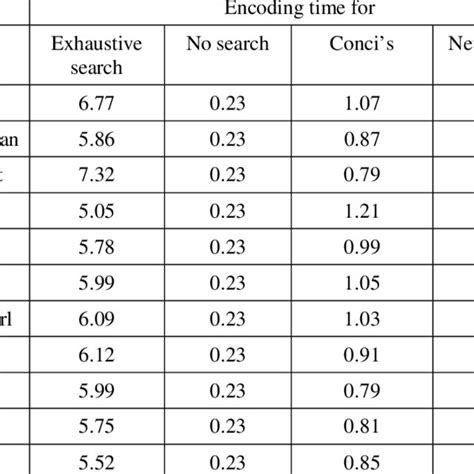 Image result for Encoding Time Chart