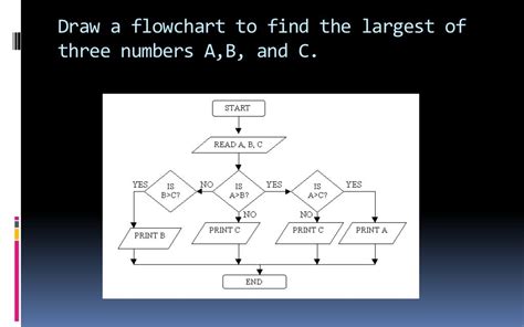 Example of Flowchart in Preusodoce に対する画像結果