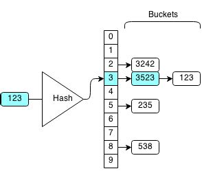 How to Update Hash Set in Python に対する画像結果