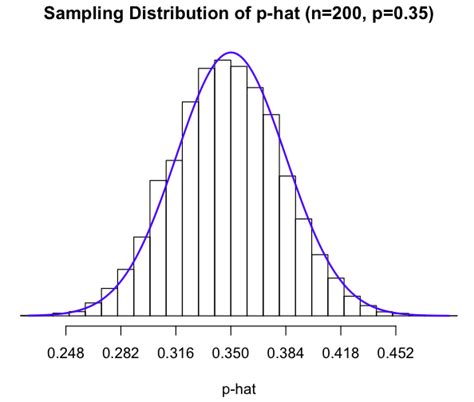 Image result for Sampling Distribution of Sample Proportion
