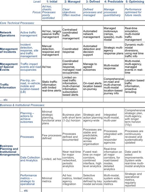 Toradh íomhá ar Capability Maturity Model AASHTO