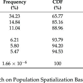 Image result for Cumulative Distribution Function Table