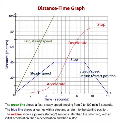 Distance Time Speed Time Graphs に対する画像結果