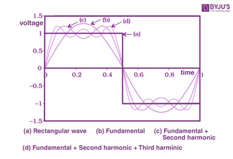 Image result for Bandwidth Signal Processing