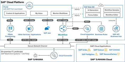 Image result for SAP Workflow Restart