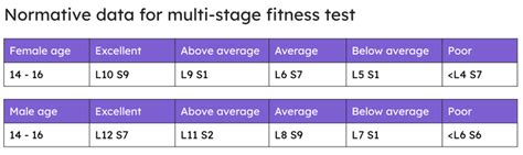 Image result for Multi-Stage Fitness Test Diagram GCSE PE