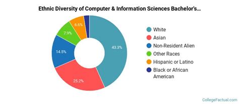 Afbeeldingsresultaten voor Computer Majors and Data Science Statistics