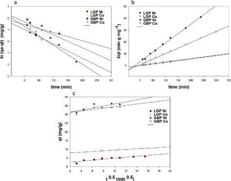 Image result for Compression Graph of Heavy Metal Adsorption
