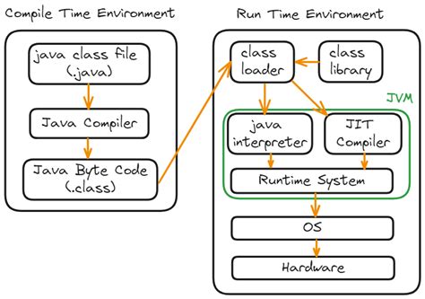 Image result for Full Architectural of Java Compiler