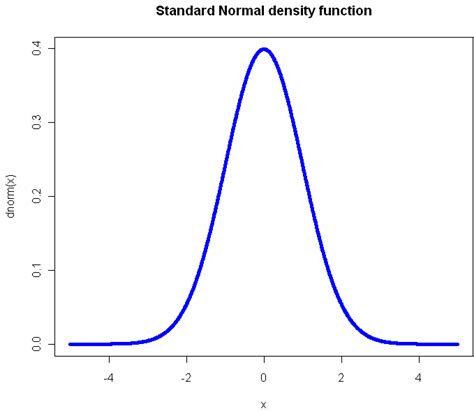 Image result for Probabilty Density Function of a Normal