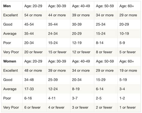 Image result for 1 Minute Press Up Test Chart