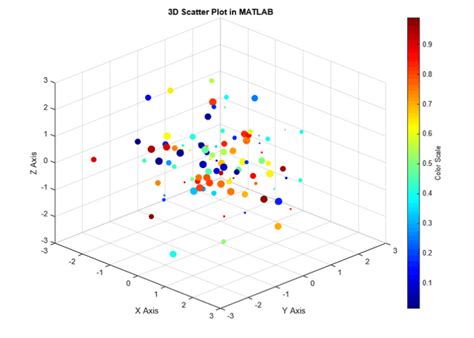 Image result for Scatter Matrix MATLAB