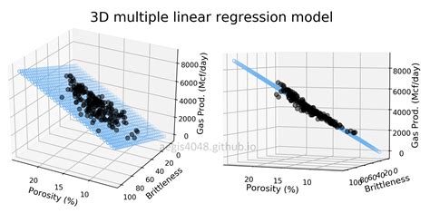 Image result for Linear Regression Line Graph