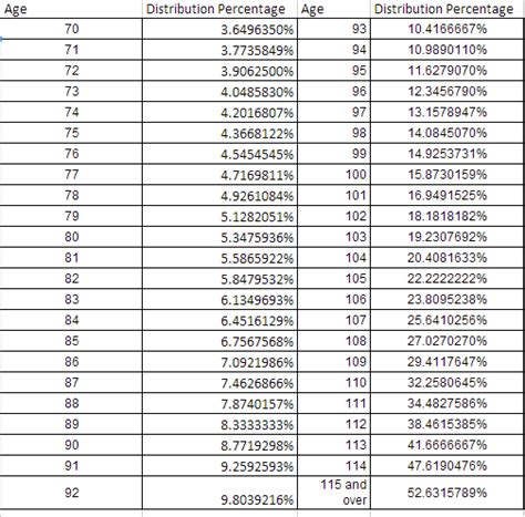 401k Minimum Distribution Chart に対する画像結果