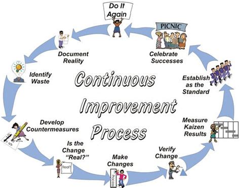 Image result for Continuous Process Examples