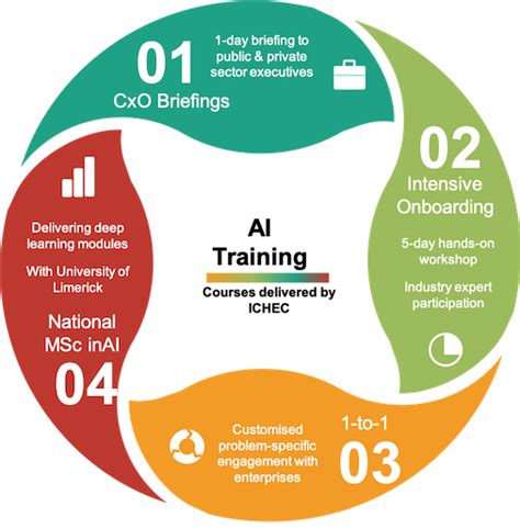 Image result for Ai Training Process Training Chart