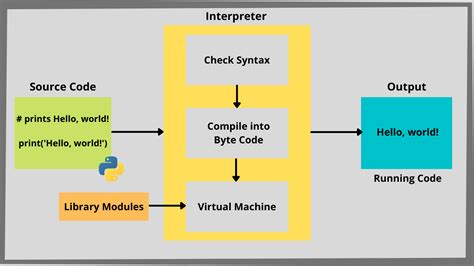 Image result for Python Code Diagrams