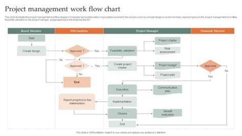 Image result for Project Management Process Flow Chart. Clear
