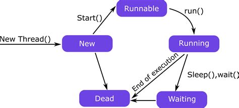 Image result for Multithreading in Java Images