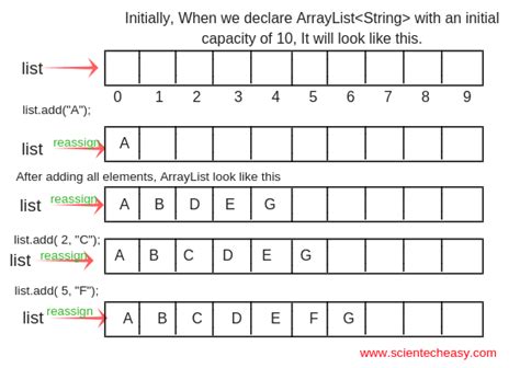 Image result for Java List