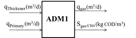 Image result for ADM1 Model Python Example