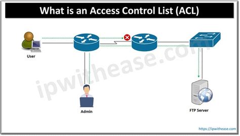 Image result for Access Control List Software