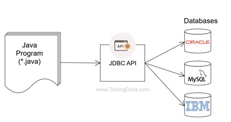 Image result for Architectue of JDBC in Java