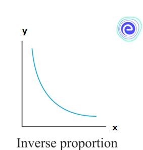 Image result for Inverse Proportion Graph