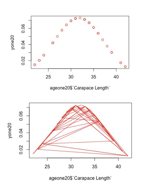 Image result for R Plot Normal Distribution Lines