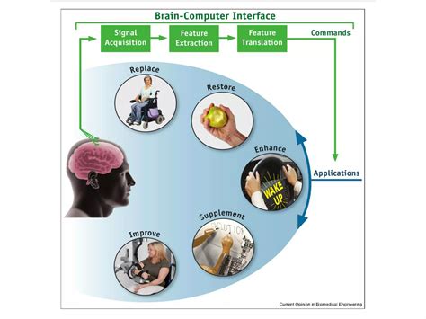 Toradh íomhá ar Brain Computer Interface One Slide