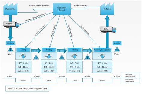 Image result for Lean Value Stream Mapping