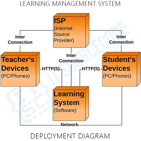 Afbeeldingsresultaten voor Learning Management System Process Architecture