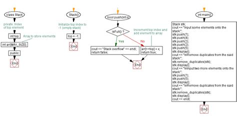Image result for Stack C++ Flowchart