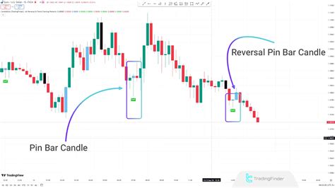 Pin Bar Reversal Pattern కోసం చిత్ర ఫలితం