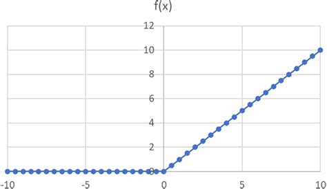 Image result for Relu Activation Function Graph