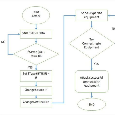 Project Implementation Flow Chart に対する画像結果